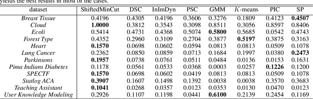 Figure 2 for Shift of Pairwise Similarities for Data Clustering