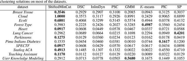 Figure 4 for Shift of Pairwise Similarities for Data Clustering