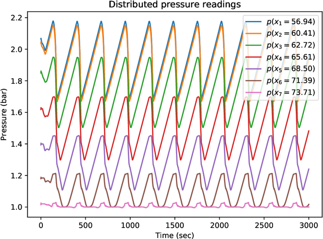 Figure 2 for A Machine Learning Approach for Virtual Flow Metering and Forecasting