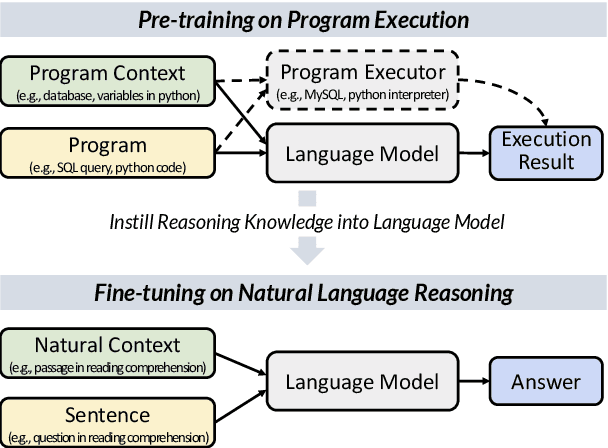 Figure 1 for Reasoning Like Program Executors