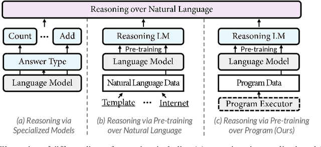 Figure 3 for Reasoning Like Program Executors