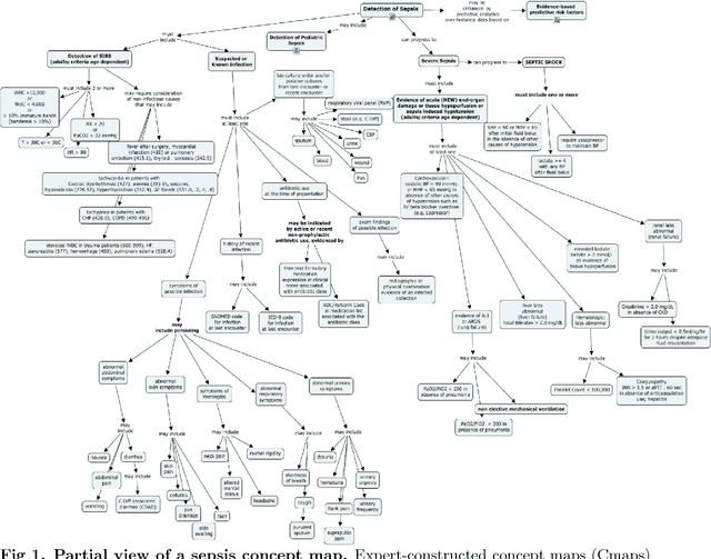 Figure 1 for Semantically Enhanced Dynamic Bayesian Network for Detecting Sepsis Mortality Risk in ICU Patients with Infection