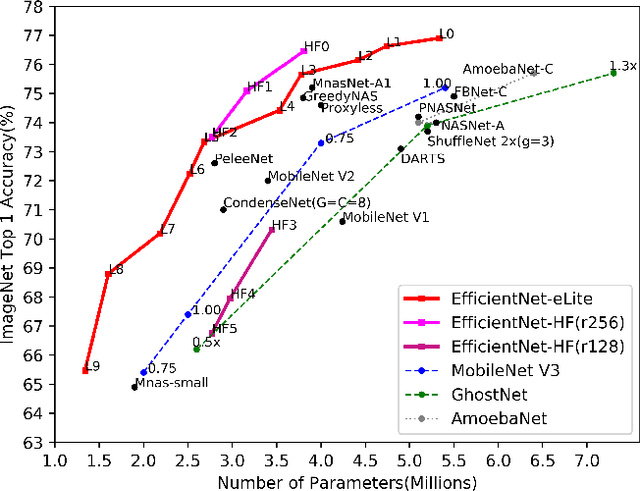 Figure 1 for EfficientNet-eLite: Extremely Lightweight and Efficient CNN Models for Edge Devices by Network Candidate Search