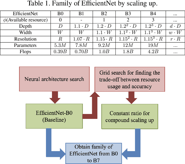 Figure 2 for EfficientNet-eLite: Extremely Lightweight and Efficient CNN Models for Edge Devices by Network Candidate Search