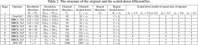 Figure 4 for EfficientNet-eLite: Extremely Lightweight and Efficient CNN Models for Edge Devices by Network Candidate Search