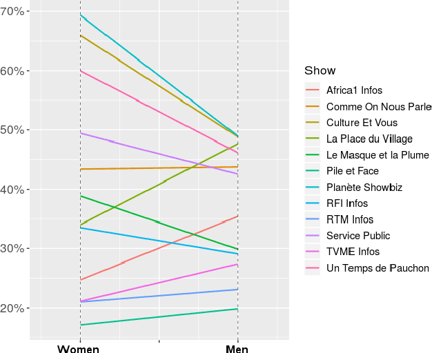 Figure 2 for Gender Representation in French Broadcast Corpora and Its Impact on ASR Performance