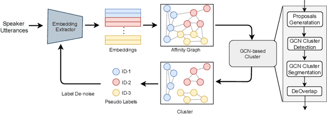 Figure 1 for Graph Convolutional Network Based Semi-Supervised Learning on Multi-Speaker Meeting Data