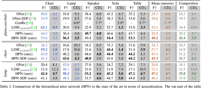 Figure 2 for Fostering Generalization in Single-view 3D Reconstruction by Learning a Hierarchy of Local and Global Shape Priors
