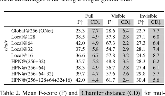 Figure 4 for Fostering Generalization in Single-view 3D Reconstruction by Learning a Hierarchy of Local and Global Shape Priors