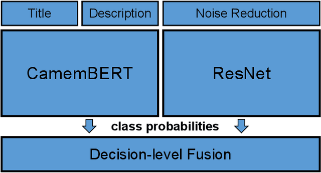 Figure 3 for A Multimodal Late Fusion Model for E-Commerce Product Classification