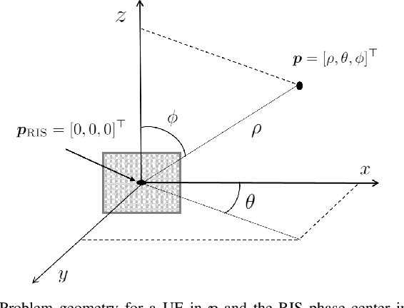 Figure 2 for Constrained RIS Phase Profile Optimization and Time Sharing for Near-field Localization