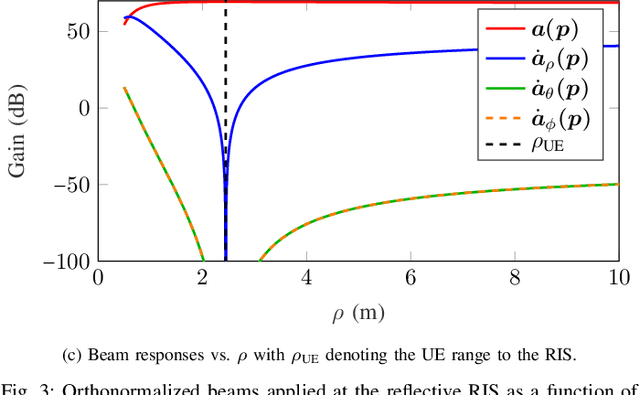 Figure 3 for Constrained RIS Phase Profile Optimization and Time Sharing for Near-field Localization