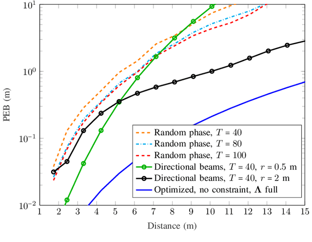 Figure 4 for Constrained RIS Phase Profile Optimization and Time Sharing for Near-field Localization