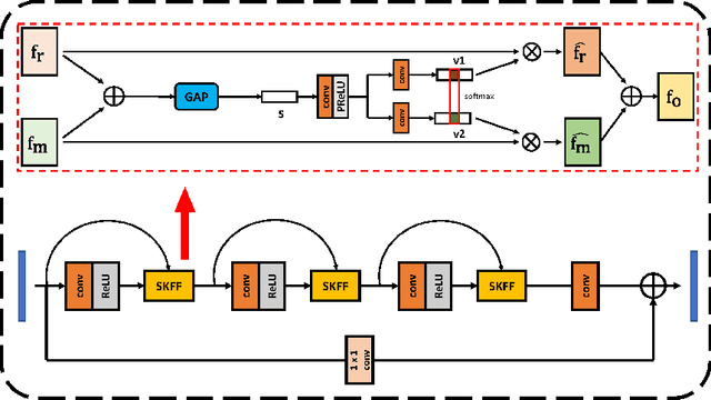 Figure 3 for Selective Residual M-Net for Real Image Denoising