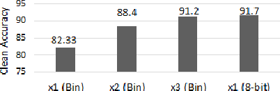 Figure 3 for RA-BNN: Constructing Robust & Accurate Binary Neural Network to Simultaneously Defend Adversarial Bit-Flip Attack and Improve Accuracy