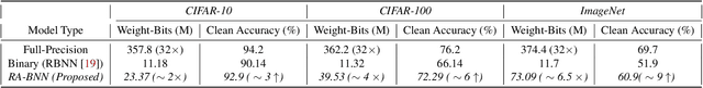 Figure 4 for RA-BNN: Constructing Robust & Accurate Binary Neural Network to Simultaneously Defend Adversarial Bit-Flip Attack and Improve Accuracy