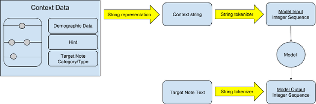 Figure 3 for Learning to Write Notes in Electronic Health Records