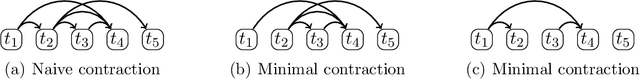 Figure 2 for Contracting preference relations for database applications