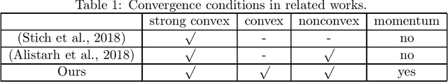 Figure 1 for On the Convergence of Memory-Based Distributed SGD