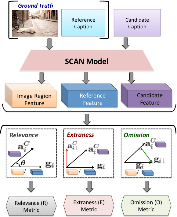 Figure 3 for REO-Relevance, Extraness, Omission: A Fine-grained Evaluation for Image Captioning