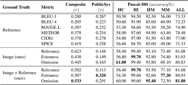 Figure 2 for REO-Relevance, Extraness, Omission: A Fine-grained Evaluation for Image Captioning