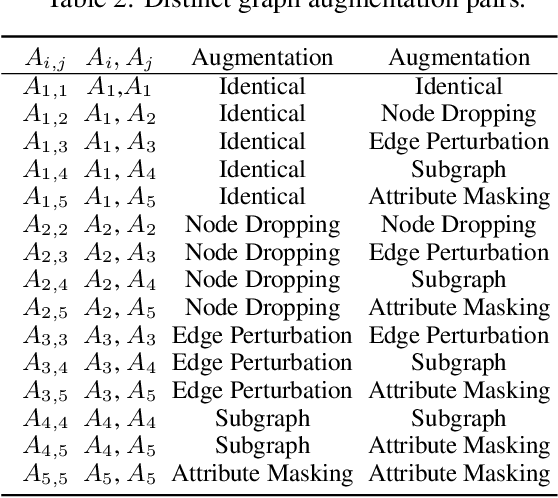 Figure 4 for Graph Contrastive Learning with Personalized Augmentation