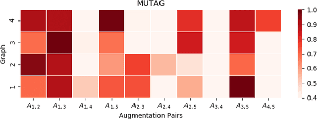 Figure 1 for Graph Contrastive Learning with Personalized Augmentation