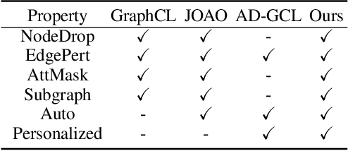 Figure 2 for Graph Contrastive Learning with Personalized Augmentation