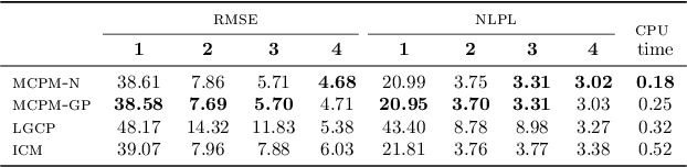 Figure 2 for Log Gaussian Cox Process Networks