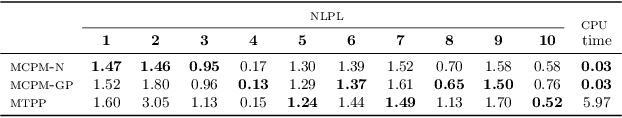 Figure 4 for Log Gaussian Cox Process Networks