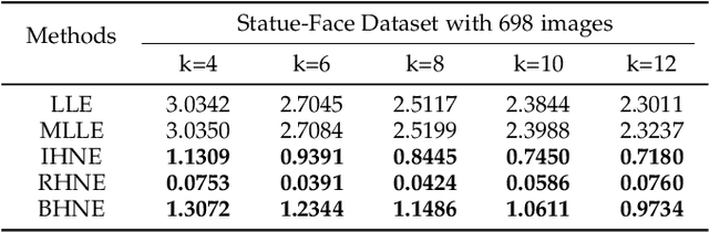 Figure 2 for Hierarchic Neighbors Embedding