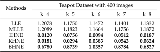 Figure 4 for Hierarchic Neighbors Embedding