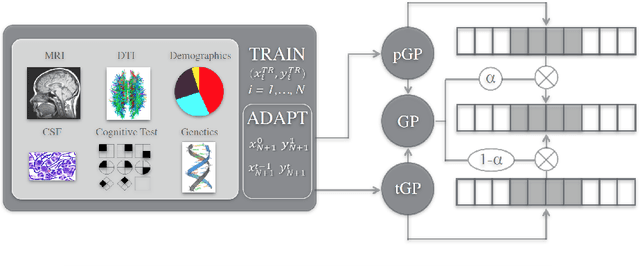 Figure 1 for Meta-Weighted Gaussian Process Experts for Personalized Forecasting of AD Cognitive Changes