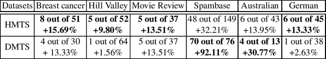 Figure 2 for Machine Truth Serum