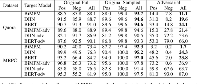 Figure 2 for Adversarial Examples with Difficult Common Words for Paraphrase Identification