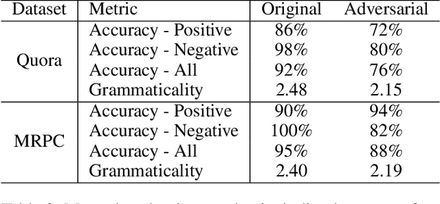 Figure 4 for Adversarial Examples with Difficult Common Words for Paraphrase Identification