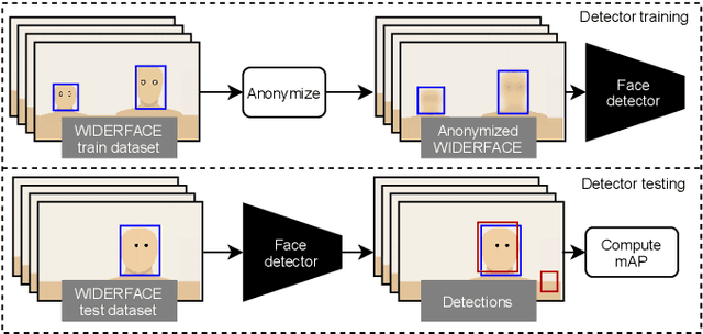 Figure 2 for Safe Fakes: Evaluating Face Anonymizers for Face Detectors