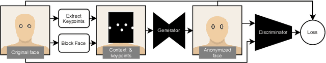 Figure 3 for Safe Fakes: Evaluating Face Anonymizers for Face Detectors