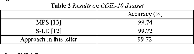 Figure 3 for Faster method for Deep Belief Network based Object classification using DWT