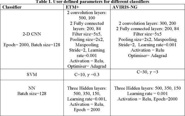 Figure 1 for Patch Based Classification of Remote Sensing Data: A Comparison of 2D-CNN, SVM and NN Classifiers