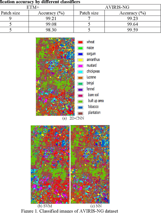 Figure 2 for Patch Based Classification of Remote Sensing Data: A Comparison of 2D-CNN, SVM and NN Classifiers