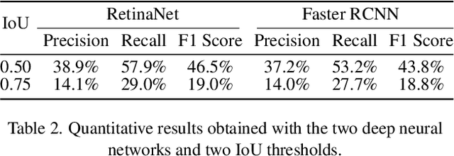 Figure 4 for Detection of Degraded Acacia tree species using deep neural networks on uav drone imagery
