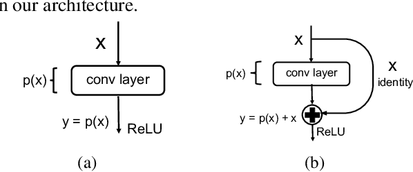 Figure 1 for Identity Connections in Residual Nets Improve Noise Stability
