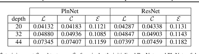 Figure 4 for Identity Connections in Residual Nets Improve Noise Stability