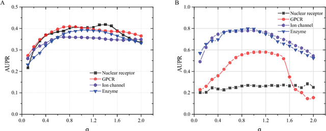 Figure 3 for A generalized method toward drug-target interaction prediction via low-rank matrix projection