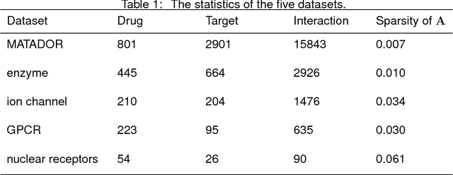 Figure 2 for A generalized method toward drug-target interaction prediction via low-rank matrix projection