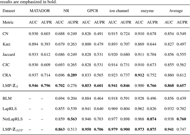 Figure 4 for A generalized method toward drug-target interaction prediction via low-rank matrix projection