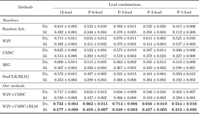 Figure 2 for Lead-agnostic Self-supervised Learning for Local and Global Representations of Electrocardiogram