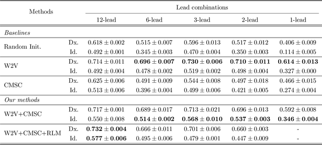 Figure 3 for Lead-agnostic Self-supervised Learning for Local and Global Representations of Electrocardiogram