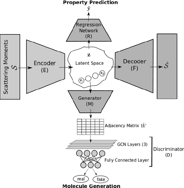 Figure 1 for Molecular Graph Generation via Geometric Scattering